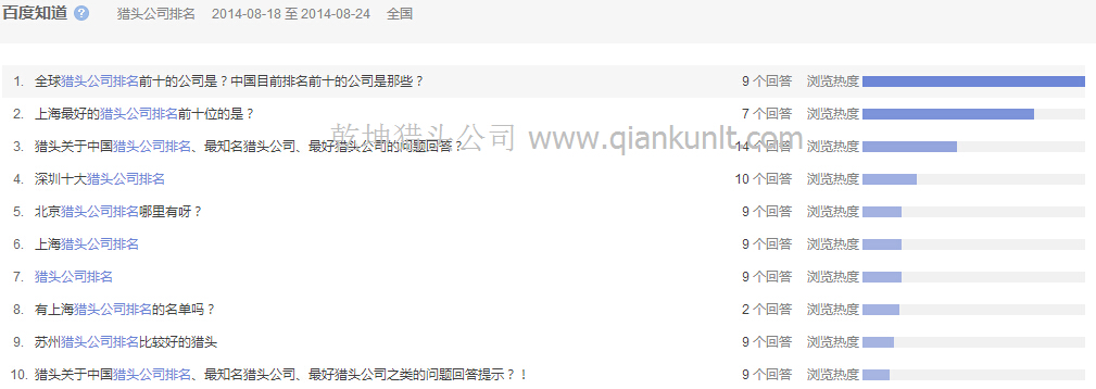 8月18日至24日百度知道獵頭公司排名熱門問(wèn)題