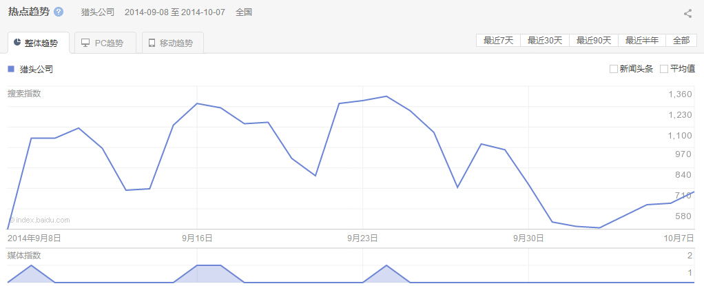 “獵頭公司”整體、PC以及移動最近30天的熱點趨勢圖
