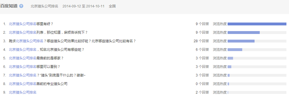 “北京獵頭公司排名”全國(guó)范圍內(nèi)近一個(gè)月百度知道的問(wèn)題提問(wèn)情況，參考下圖